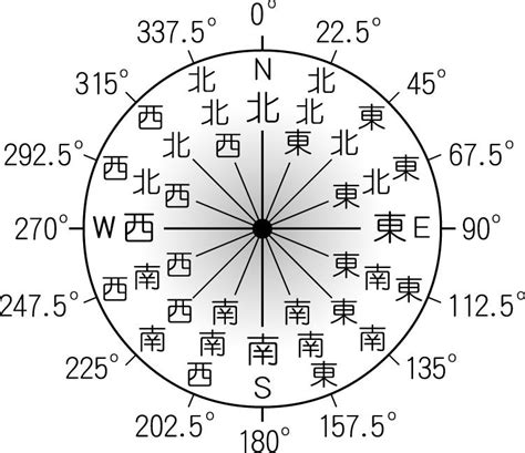 東北 方位